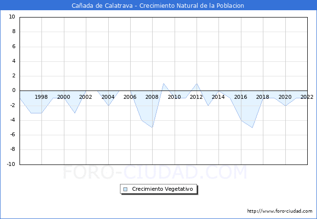 Crecimiento Vegetativo del municipio de Caada de Calatrava desde 1996 hasta el 2022 