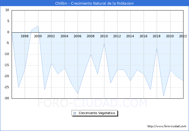 Crecimiento Vegetativo del municipio de Chilln desde 1996 hasta el 2022 