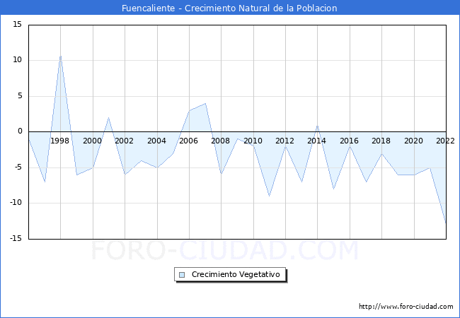 Crecimiento Vegetativo del municipio de Fuencaliente desde 1996 hasta el 2022 