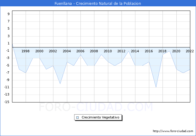 Crecimiento Vegetativo del municipio de Fuenllana desde 1996 hasta el 2022 