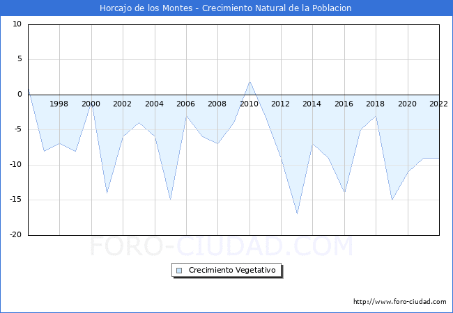 Crecimiento Vegetativo del municipio de Horcajo de los Montes desde 1996 hasta el 2022 