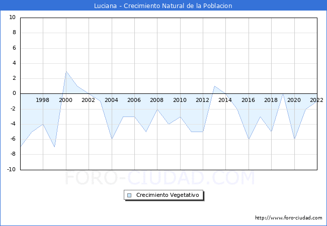 Crecimiento Vegetativo del municipio de Luciana desde 1996 hasta el 2022 