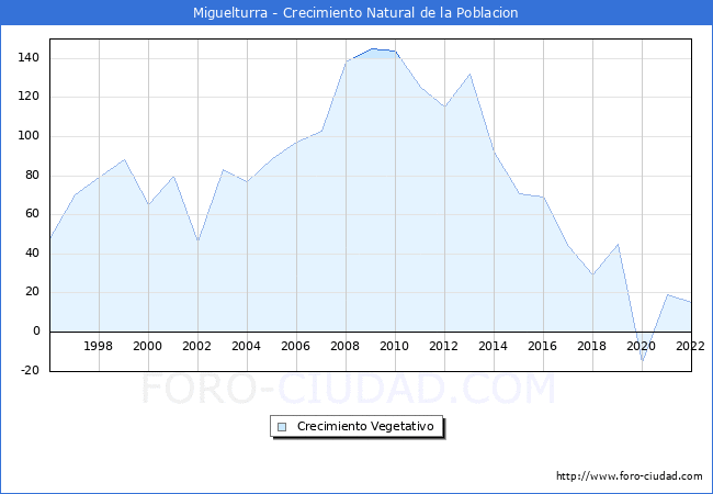 Crecimiento Vegetativo del municipio de Miguelturra desde 1996 hasta el 2022 