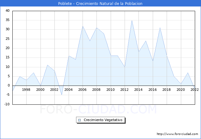 Crecimiento Vegetativo del municipio de Poblete desde 1996 hasta el 2022 