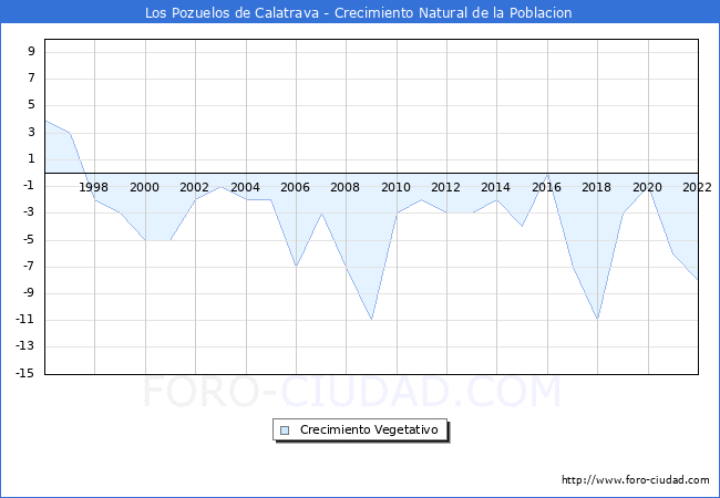 Crecimiento Vegetativo del municipio de Los Pozuelos de Calatrava desde 1996 hasta el 2022 