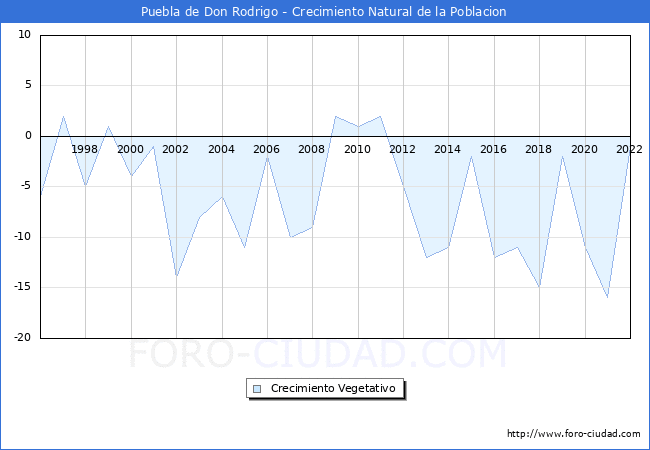 Crecimiento Vegetativo del municipio de Puebla de Don Rodrigo desde 1996 hasta el 2022 