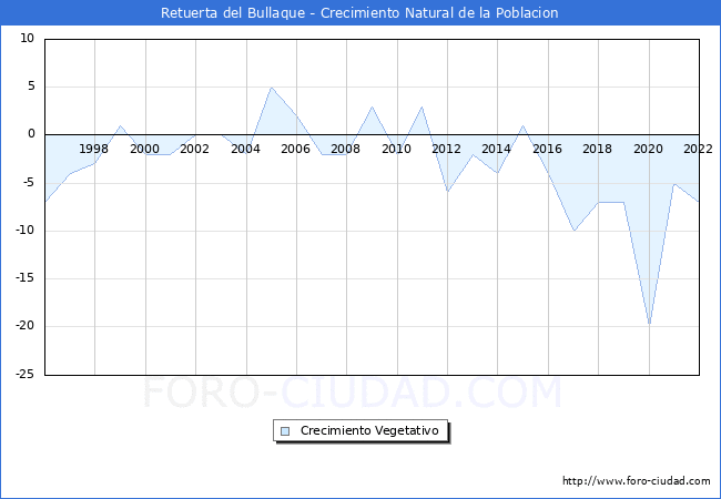 Crecimiento Vegetativo del municipio de Retuerta del Bullaque desde 1996 hasta el 2022 