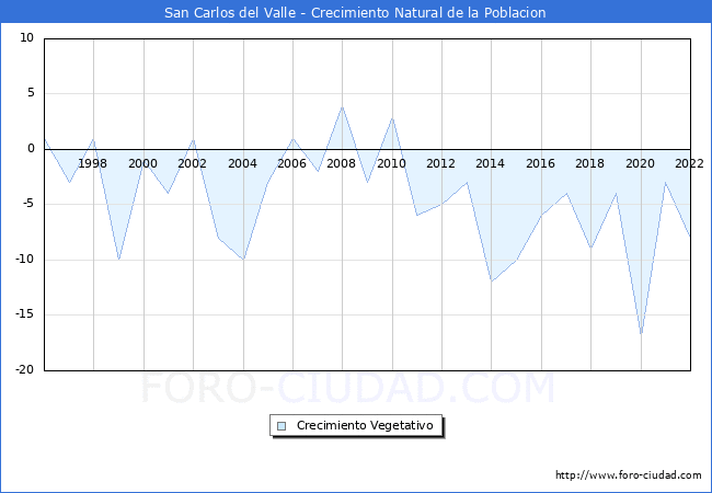 Crecimiento Vegetativo del municipio de San Carlos del Valle desde 1996 hasta el 2022 