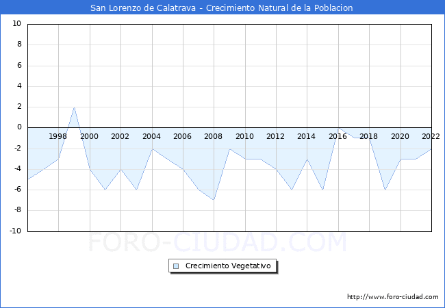 Crecimiento Vegetativo del municipio de San Lorenzo de Calatrava desde 1996 hasta el 2022 