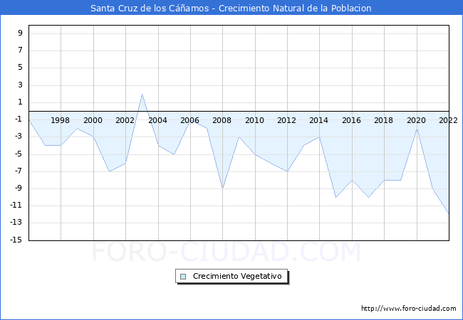 Crecimiento Vegetativo del municipio de Santa Cruz de los Camos desde 1996 hasta el 2022 