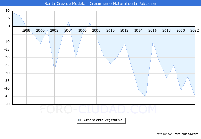 Crecimiento Vegetativo del municipio de Santa Cruz de Mudela desde 1996 hasta el 2022 
