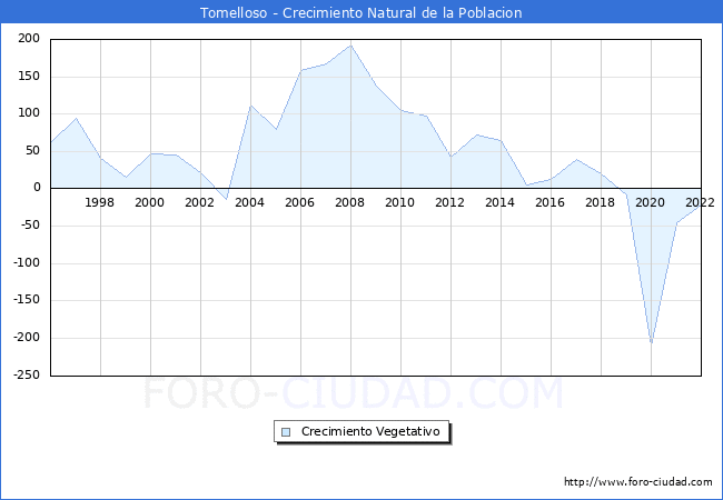 Crecimiento Vegetativo del municipio de Tomelloso desde 1996 hasta el 2022 