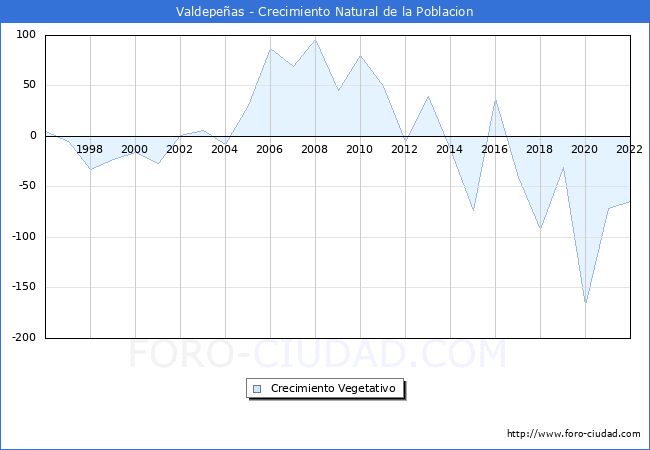 Crecimiento Vegetativo del municipio de Valdepeas desde 1996 hasta el 2022 