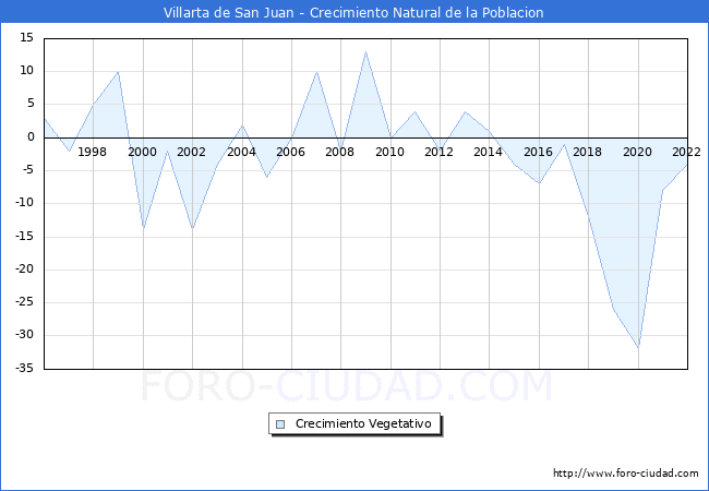 Crecimiento Vegetativo del municipio de Villarta de San Juan desde 1996 hasta el 2022 