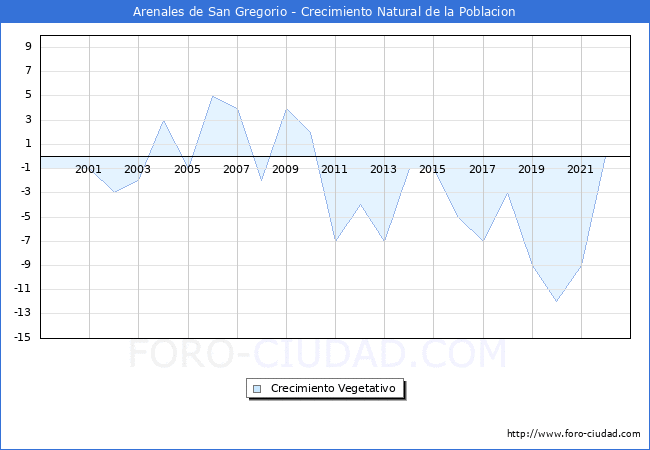 Crecimiento Vegetativo del municipio de Arenales de San Gregorio desde 1999 hasta el 2022 