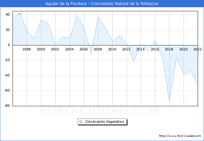 Crecimiento Vegetativo del municipio de Aguilar de la Frontera desde 1996 hasta el 2022 
