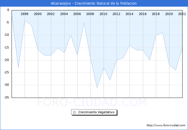 Crecimiento Vegetativo del municipio de Alcaracejos desde 1996 hasta el 2022 
