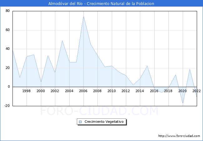 Crecimiento Vegetativo del municipio de Almodvar del Ro desde 1996 hasta el 2022 