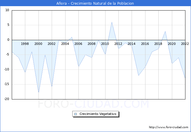 Crecimiento Vegetativo del municipio de Aora desde 1996 hasta el 2022 