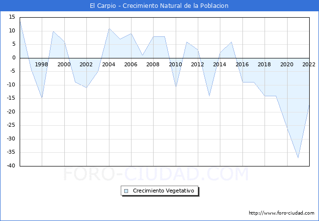 Crecimiento Vegetativo del municipio de El Carpio desde 1996 hasta el 2022 