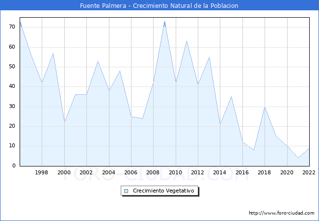 Crecimiento Vegetativo del municipio de Fuente Palmera desde 1996 hasta el 2022 