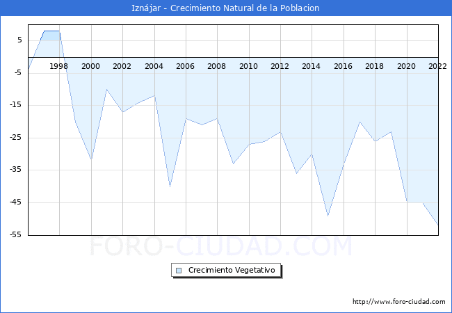 Crecimiento Vegetativo del municipio de Iznjar desde 1996 hasta el 2022 