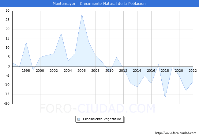Crecimiento Vegetativo del municipio de Montemayor desde 1996 hasta el 2022 