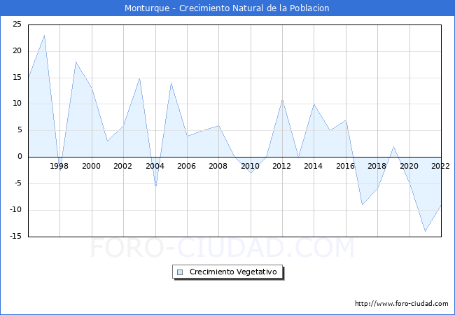 Crecimiento Vegetativo del municipio de Monturque desde 1996 hasta el 2022 