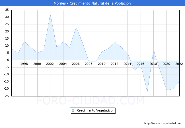 Crecimiento Vegetativo del municipio de Moriles desde 1996 hasta el 2022 