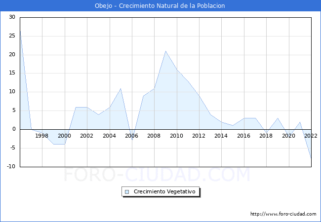 Crecimiento Vegetativo del municipio de Obejo desde 1996 hasta el 2022 