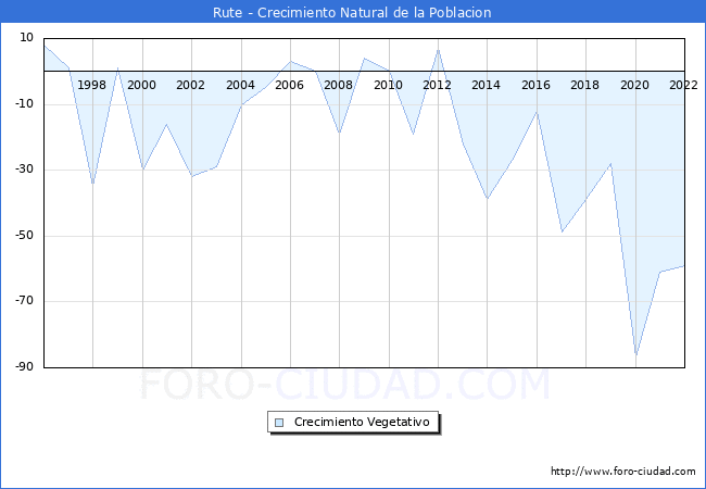 Crecimiento Vegetativo del municipio de Rute desde 1996 hasta el 2022 