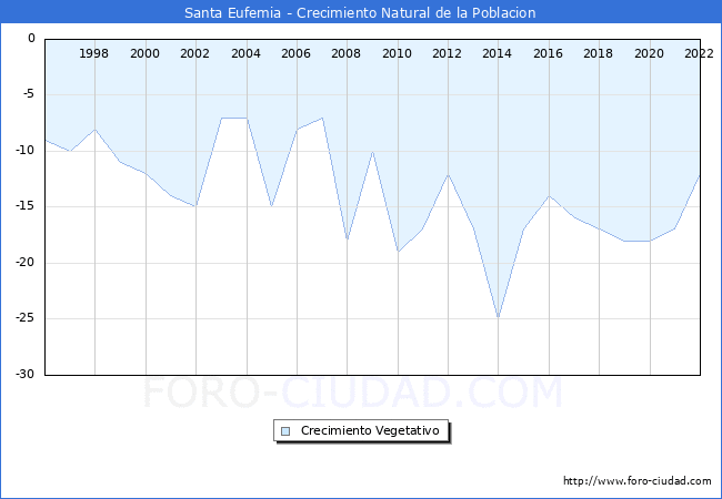 Crecimiento Vegetativo del municipio de Santa Eufemia desde 1996 hasta el 2022 