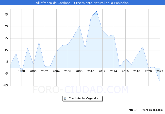 Crecimiento Vegetativo del municipio de Villafranca de Crdoba desde 1996 hasta el 2022 