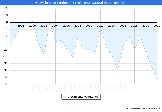 Crecimiento Vegetativo del municipio de Villaviciosa de Crdoba desde 1996 hasta el 2022 