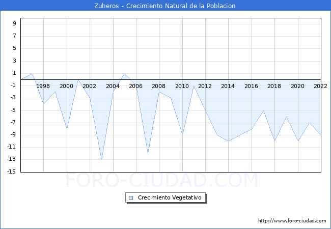 Crecimiento Vegetativo del municipio de Zuheros desde 1996 hasta el 2022 