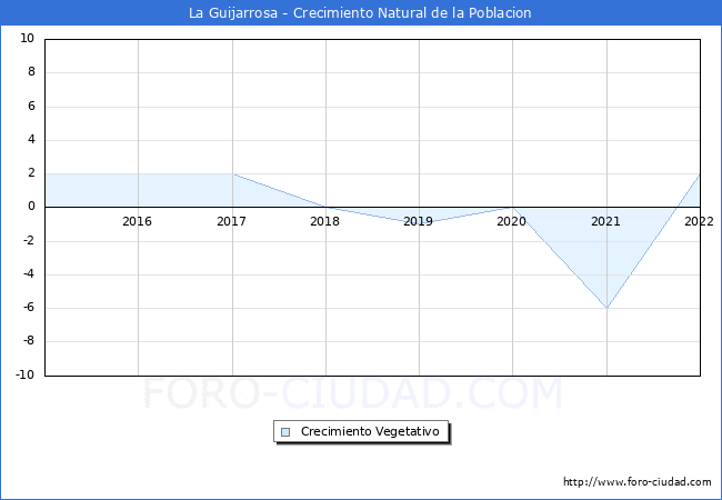 Crecimiento Vegetativo del municipio de La Guijarrosa desde 2015 hasta el 2022 