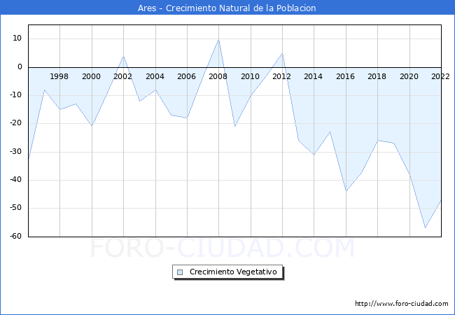 Crecimiento Vegetativo del municipio de Ares desde 1996 hasta el 2022 