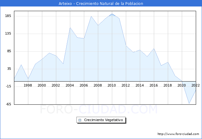 Crecimiento Vegetativo del municipio de Arteixo desde 1996 hasta el 2022 