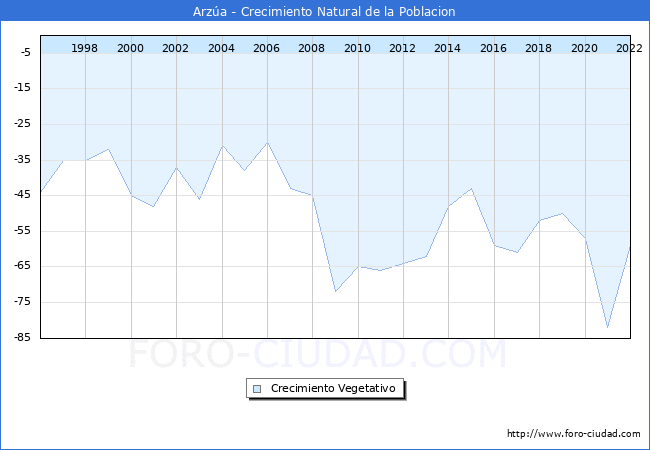 Crecimiento Vegetativo del municipio de Arza desde 1996 hasta el 2022 