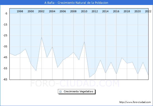 Crecimiento Vegetativo del municipio de A Baa desde 1996 hasta el 2022 