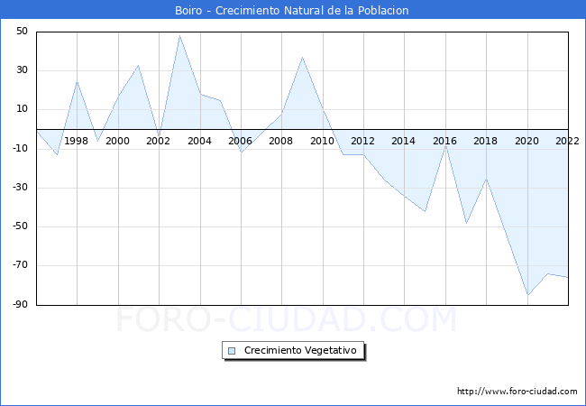 Crecimiento Vegetativo del municipio de Boiro desde 1996 hasta el 2022 