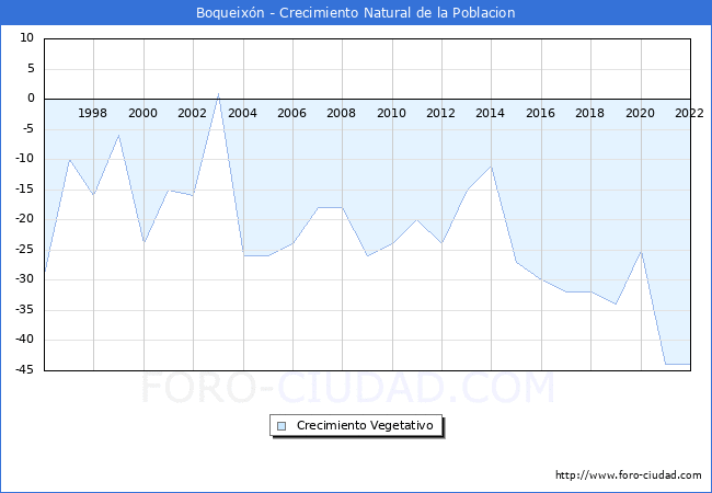 Crecimiento Vegetativo del municipio de Boqueixn desde 1996 hasta el 2022 