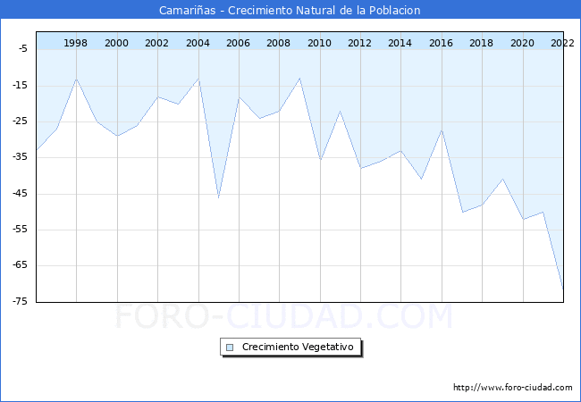 Crecimiento Vegetativo del municipio de Camarias desde 1996 hasta el 2022 
