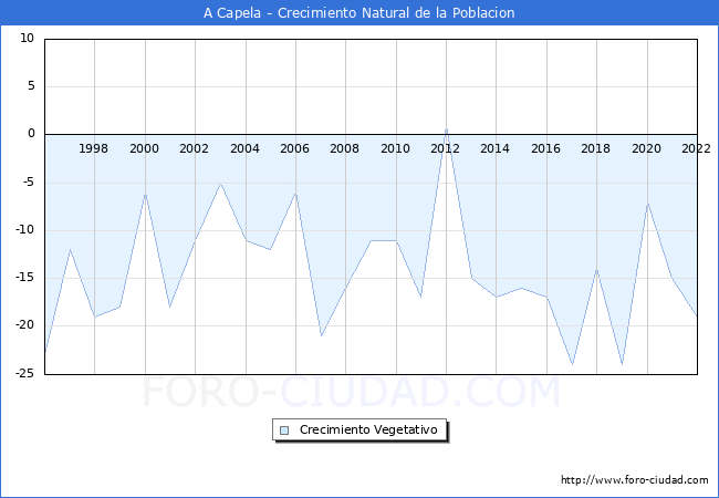 Crecimiento Vegetativo del municipio de A Capela desde 1996 hasta el 2022 