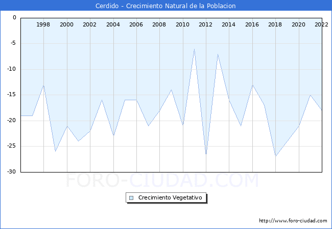Crecimiento Vegetativo del municipio de Cerdido desde 1996 hasta el 2022 