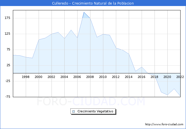 Crecimiento Vegetativo del municipio de Culleredo desde 1996 hasta el 2022 