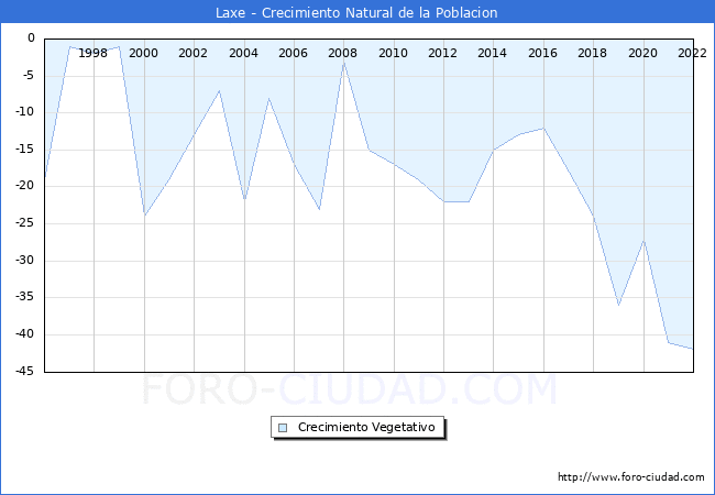 Crecimiento Vegetativo del municipio de Laxe desde 1996 hasta el 2022 