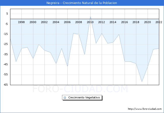 Crecimiento Vegetativo del municipio de Negreira desde 1996 hasta el 2022 