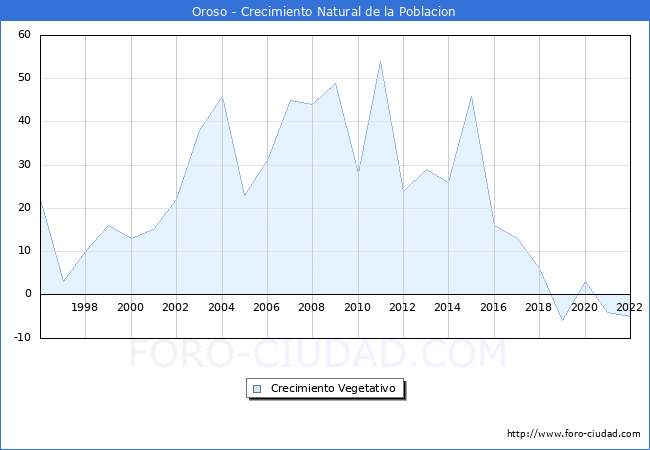 Crecimiento Vegetativo del municipio de Oroso desde 1996 hasta el 2022 