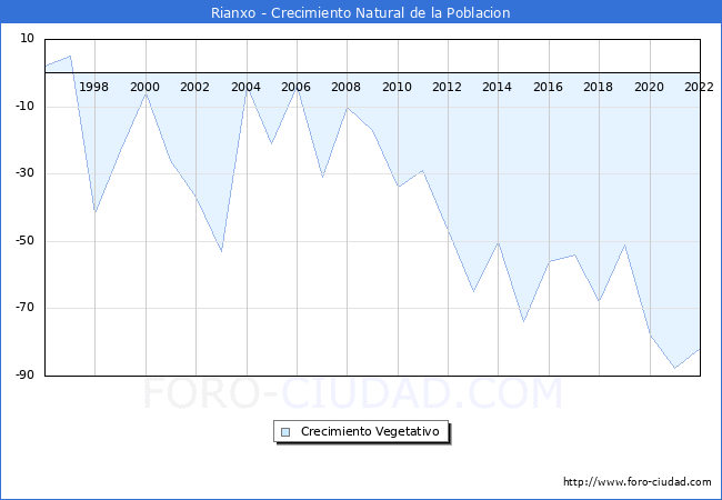 Crecimiento Vegetativo del municipio de Rianxo desde 1996 hasta el 2022 